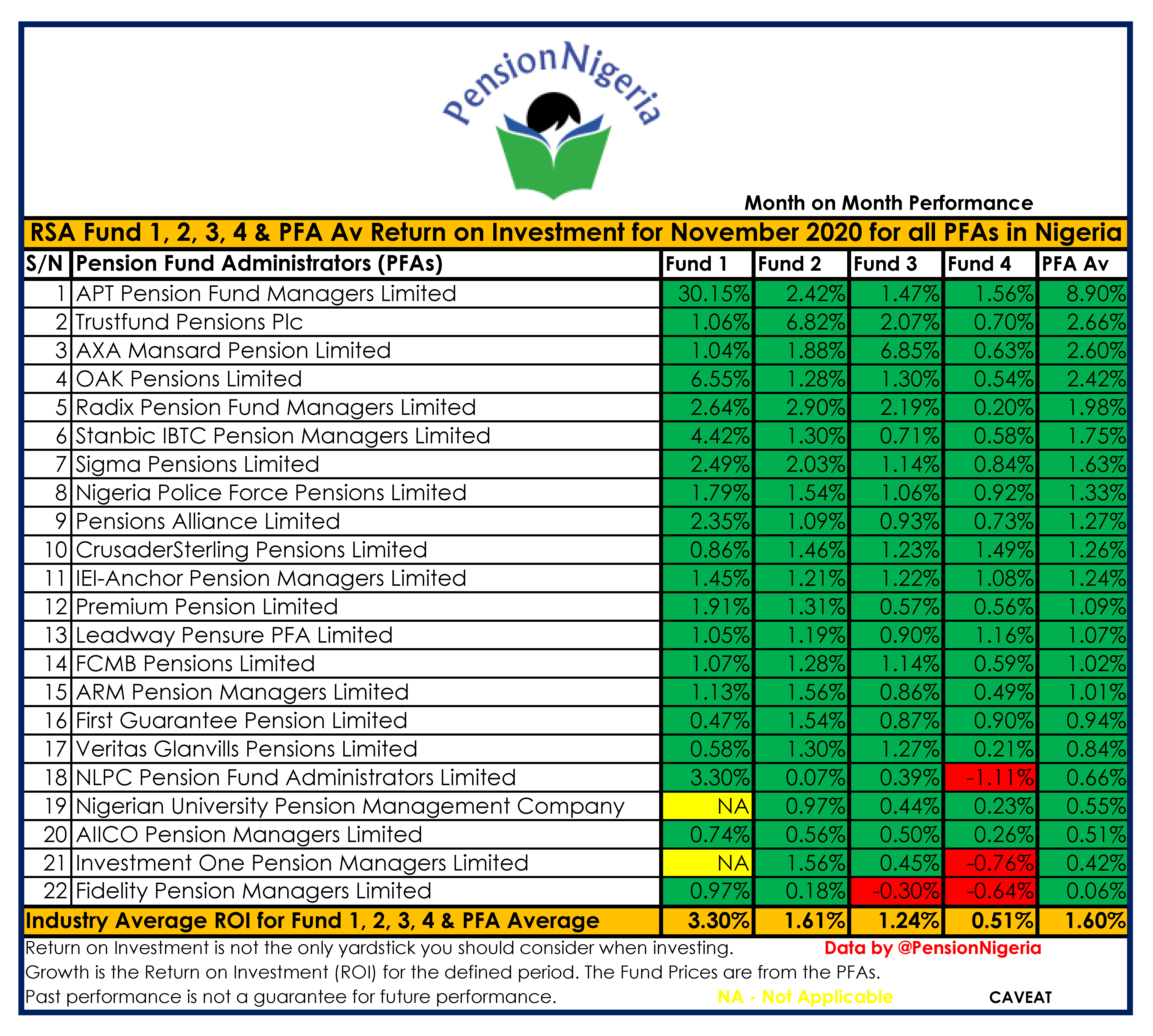Pfa Inventory Performance of all PFAs in Nigeria for November 2020 (Month on Month ...