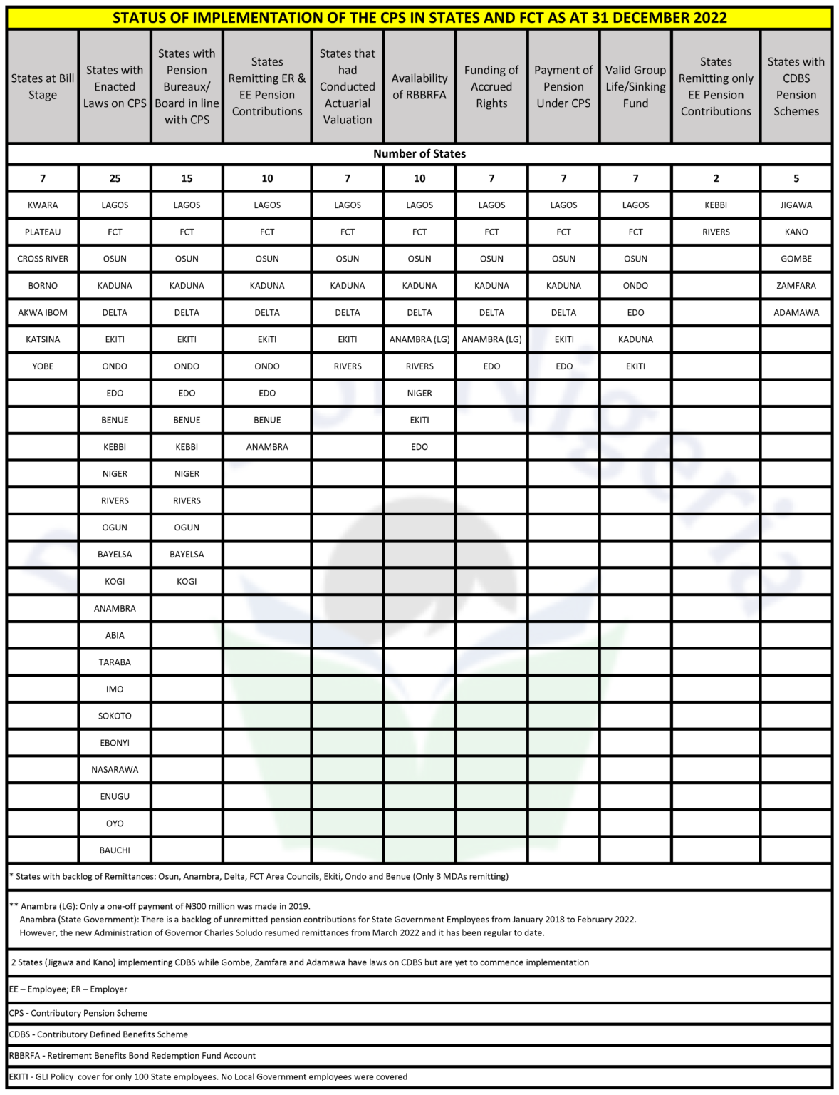 Status of Implementation of CPS in States as at 31 December 2022 ...